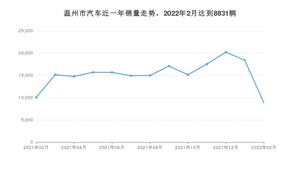 温州市2月汽车销量统计 Model Y排名第一(2022年)