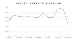 成都市2月汽车销量数据发布 Model Y排名第一(2022年)