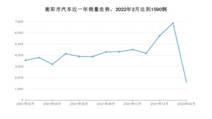 2月衡阳市汽车销量情况如何? 轩逸排名第一(2022年)