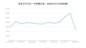 2月南昌市汽车销量数据统计 Model Y排名第一(2022年)