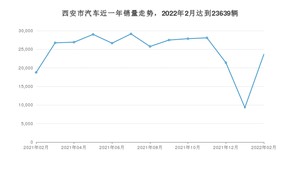 西安市2月汽车销量统计 Model Y排名第一(2022年)