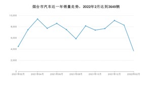 烟台市2月汽车销量数据发布 轩逸排名第一(2022年)