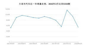 大连市2月汽车销量统计 轩逸排名第一(2022年)