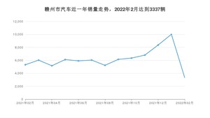 2月赣州市汽车销量情况如何? 轩逸排名第一(2022年)