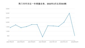 荆门市2月汽车销量统计 本田CR-V排名第一(2022年)
