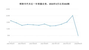 铜陵市2月汽车销量统计 大蚂蚁排名第一(2022年)