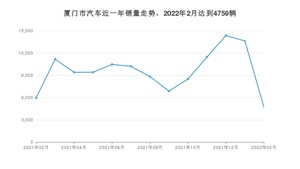 厦门市2月汽车销量 Model Y排名第一(2022年)