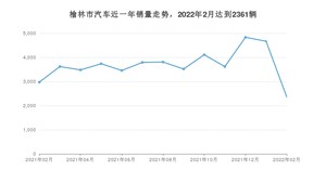 2月榆林市汽车销量情况如何? 桑塔纳排名第一(2022年)