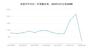 张掖市2月汽车销量数据发布 长安CS75排名第一(2022年)