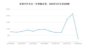 张掖市2月汽车销量数据发布 长安CS75排名第一(2022年)