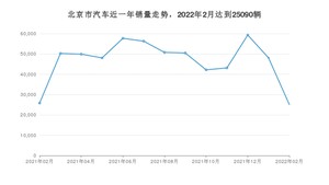 北京市2月汽车销量统计 Model Y排名第一(2022年)