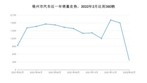 锦州市2月汽车销量数据发布 本田CR-V排名第一(2022年)
