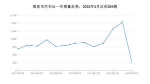 2月酒泉市汽车销量情况如何? 星越L排名第一(2022年)