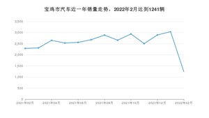 宝鸡市2月汽车销量数据发布 帝豪排名第一(2022年)