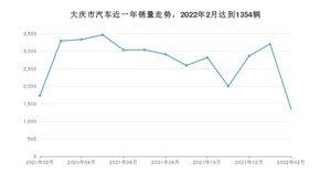 大庆市2月汽车销量数据发布 轩逸排名第一(2022年)