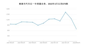 2月鹤壁市汽车销量数据统计 荣威i5排名第一(2022年)