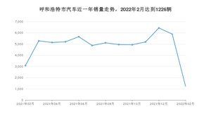 2月呼和浩特市汽车销量情况如何? 理想ONE排名第一(2022年)