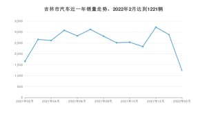 2月吉林市汽车销量数据统计 森雅R8排名第一(2022年)