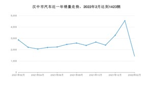 汉中市2月汽车销量数据发布 长安CS75 PLUS排名第一(2022年)