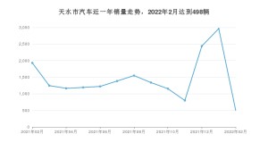 2月天水市汽车销量情况如何? 五菱宏光排名第一(2022年)