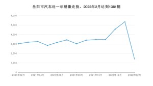 岳阳市2月汽车销量统计 轩逸排名第一(2022年)