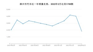 漳州市2月汽车销量 轩逸排名第一(2022年)