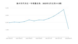 滁州市2月汽车销量 五菱宏光排名第一(2022年)