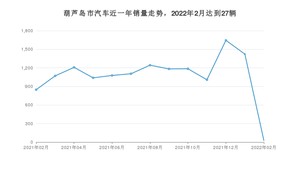 葫芦岛市2月汽车销量数据发布 轩逸排名第一(2022年)