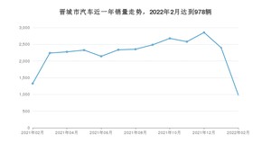 2月晋城市汽车销量情况如何? 本田XR-V排名第一(2022年)