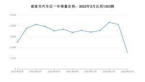 威海市2月汽车销量数据发布 轩逸排名第一(2022年)