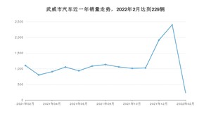 2月武威市汽车销量数据统计 长安CS75 PLUS排名第一(2022年)