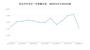 2月邢台市汽车销量情况如何? 荣威i5排名第一(2022年)