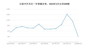 2月白城市汽车销量数据统计 本田CR-V排名第一(2022年)