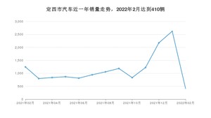 定西市2月汽车销量 长安CS55 PLUS排名第一(2022年)