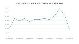 2月广州市汽车销量数据统计 Model Y排名第一(2022年)