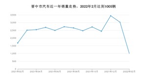 晋中市2月汽车销量数据发布 轩逸排名第一(2022年)