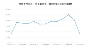 深圳市2月汽车销量 Model Y排名第一(2022年)