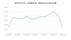 深圳市2月汽车销量 Model Y排名第一(2022年)