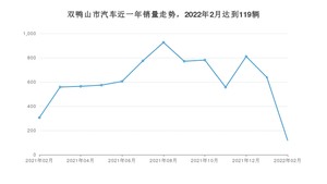 2月双鸭山市汽车销量情况如何? 捷达VA3排名第一(2022年)