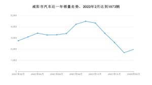 咸阳市2月汽车销量统计 五菱宏光排名第一(2022年)