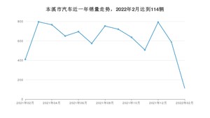 2月本溪市汽车销量数据统计 轩逸排名第一(2022年)