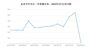 2月金昌市汽车销量情况如何? 长安CS55 PLUS排名第一(2022年)