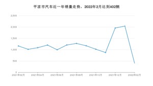 2月平凉市汽车销量数据统计 长安CS55 PLUS排名第一(2022年)