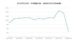 忻州市2月汽车销量统计 荣威i5排名第一(2022年)