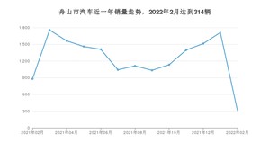 舟山市2月汽车销量数据发布 轩逸排名第一(2022年)