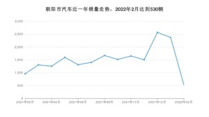 2月朝阳市汽车销量数据统计 帝豪排名第一(2022年)