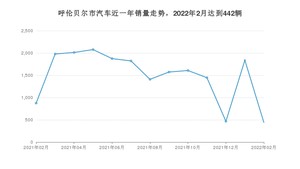 呼伦贝尔市2月汽车销量 桑塔纳排名第一(2022年)