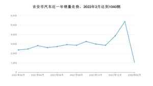 2月吉安市汽车销量数据统计 轩逸排名第一(2022年)