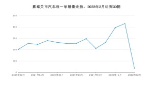 嘉峪关市2月汽车销量统计 探界者排名第一(2022年)