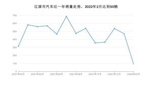 辽源市2月汽车销量 捷达VA3排名第一(2022年)